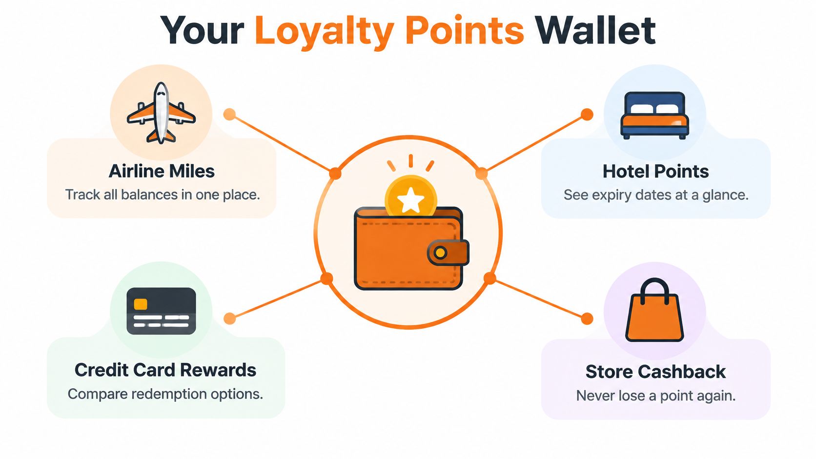 An infographic titled Your Loyalty Points Wallet showing icons for airline miles, hotel points, credit cards, and store cashback.
