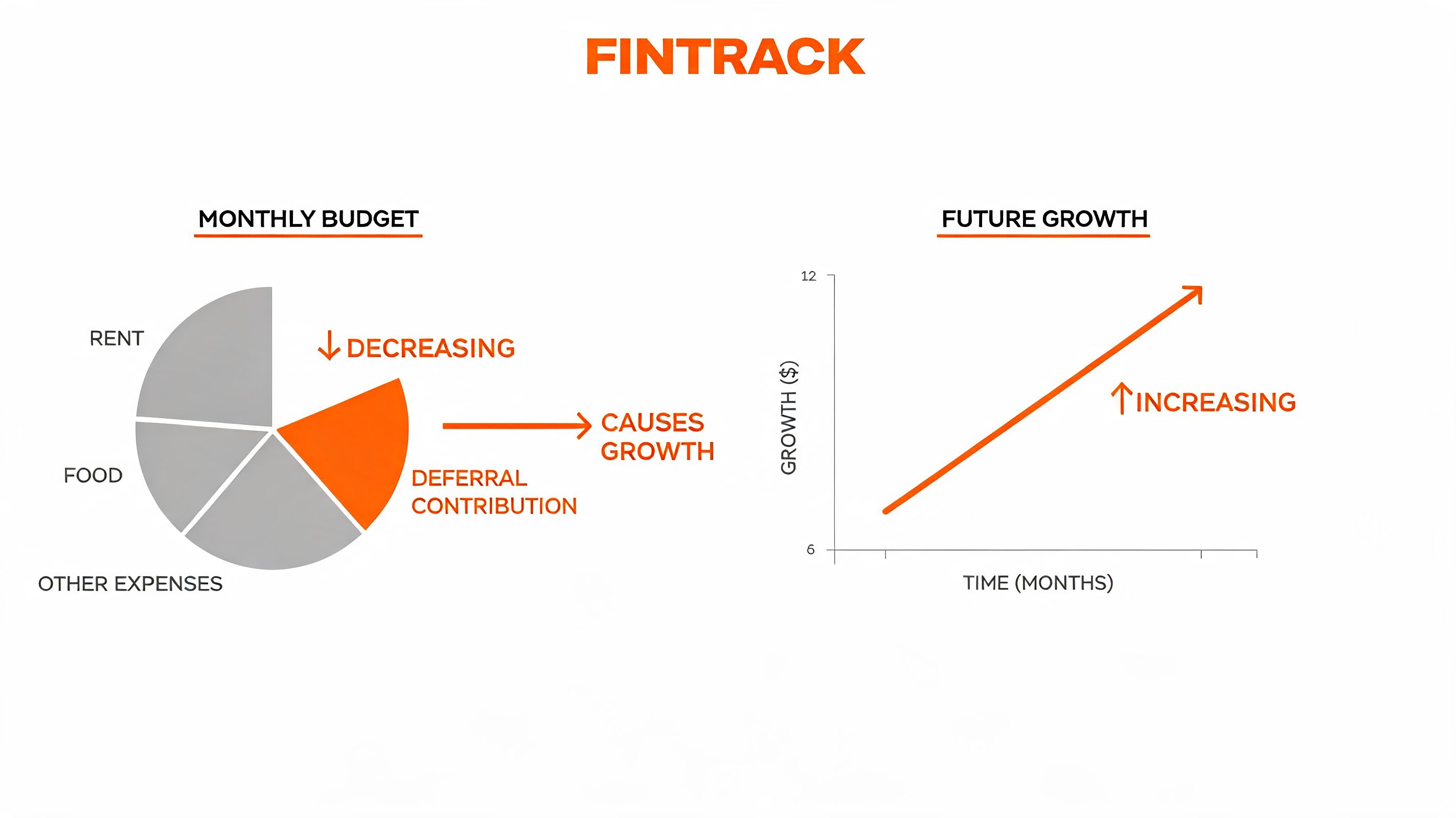 A diagram illustrating how decreasing monthly budget expenses and increasing deferral contributions lead to future financial growth.