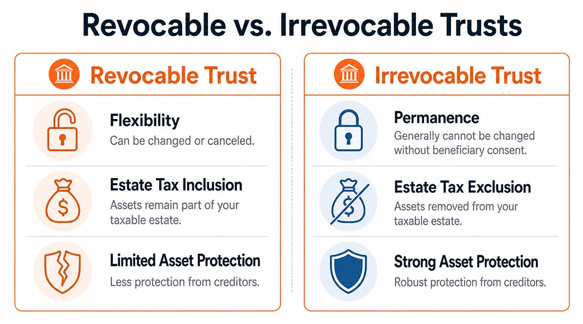 A comparison chart outlining the key differences between revocable and irrevocable trusts for estate planning purposes.