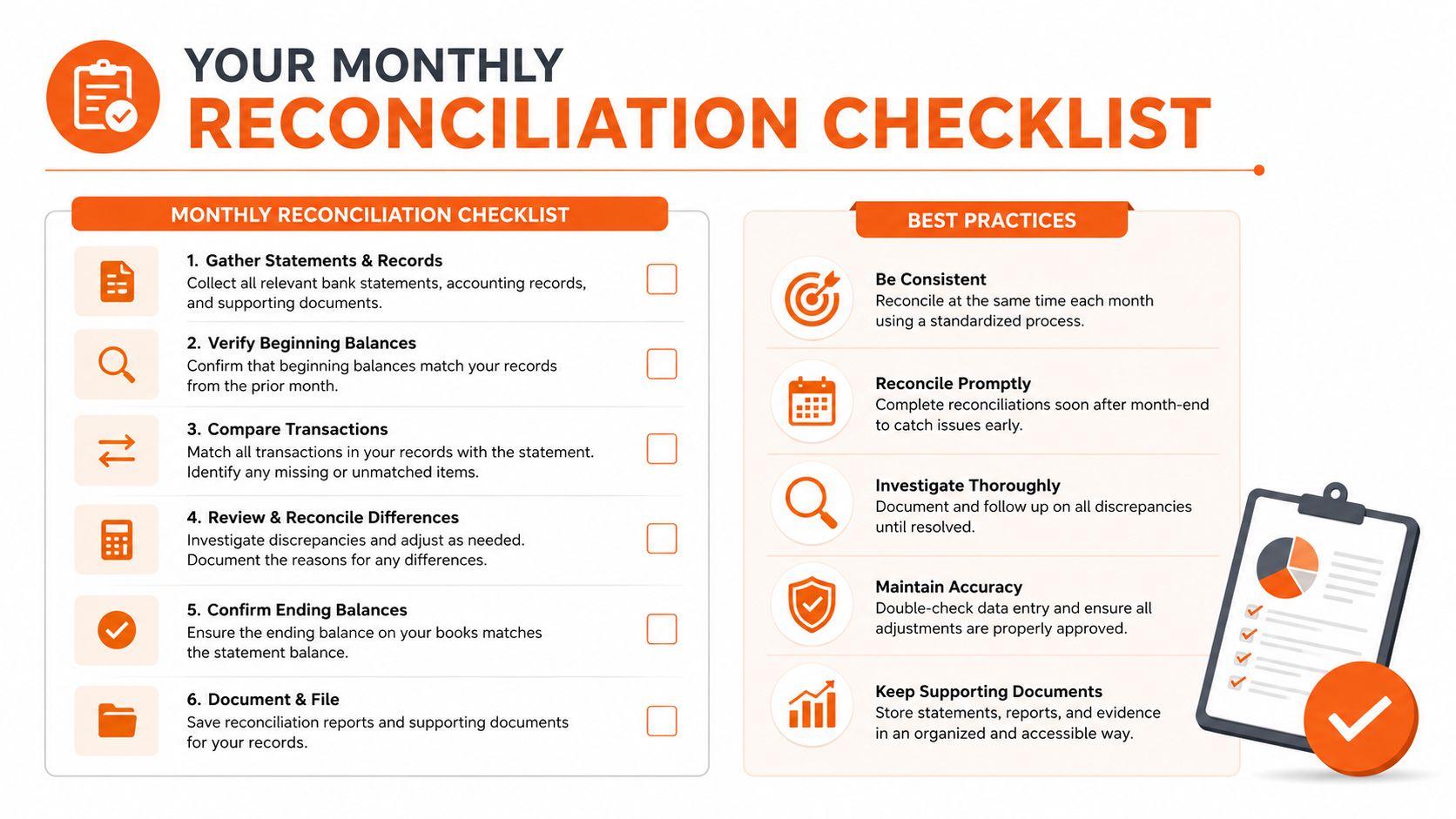 A monthly reconciliation checklist graphic outlining six steps and best practices for accurate financial statement balancing.