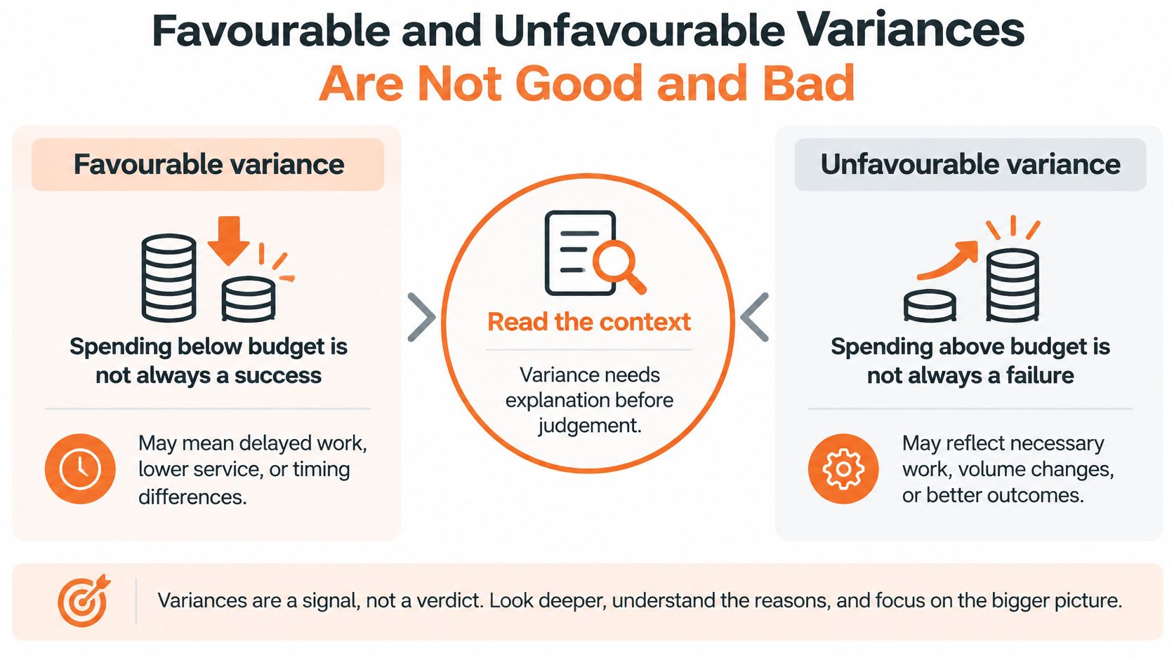 An infographic explaining that favourable and unfavourable variances in budget analysis are not necessarily good or bad.