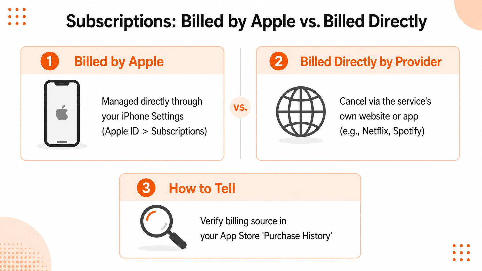 An infographic showing how to manage and identify whether subscriptions are billed by Apple or directly.