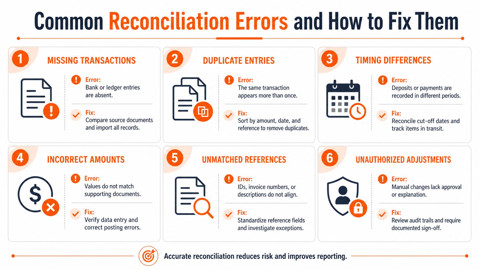 An infographic titled Common Reconciliation Errors and How to Fix Them, displaying six common financial accounting mistakes and solutions.