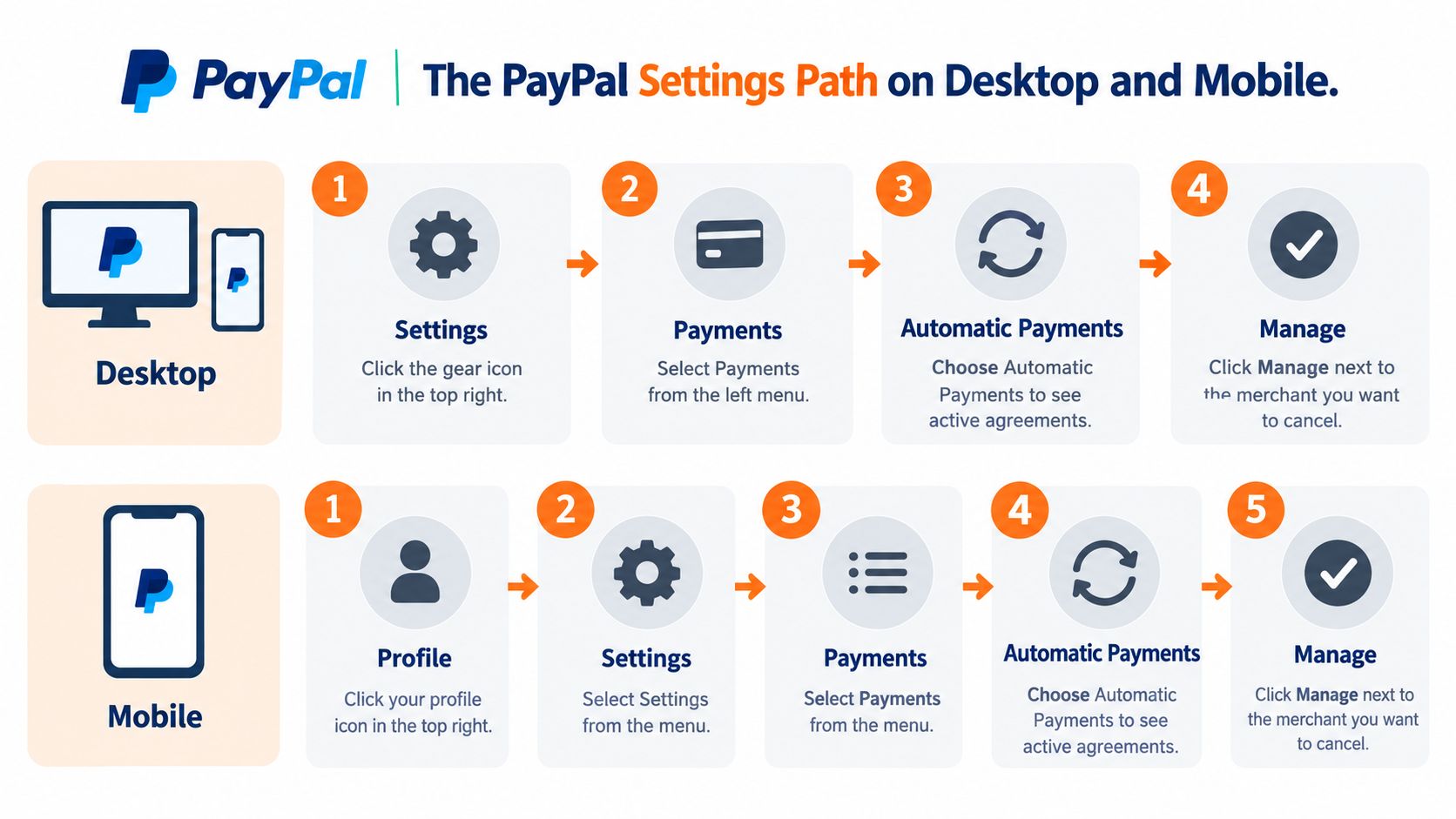A step-by-step guide illustrating how to cancel a PayPal subscription on both desktop and mobile devices.