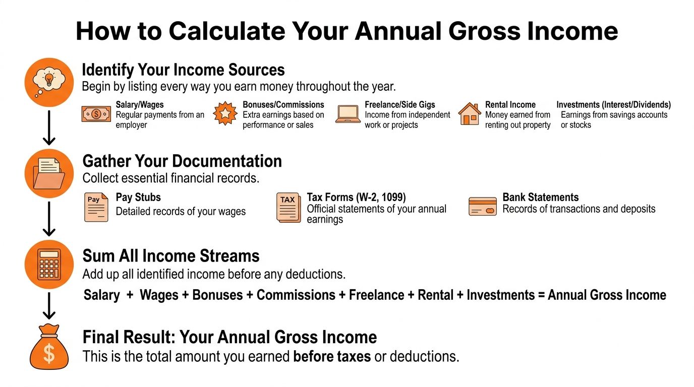 An infographic titled How to Calculate Your Annual Gross Income showing steps to determine yearly earnings.