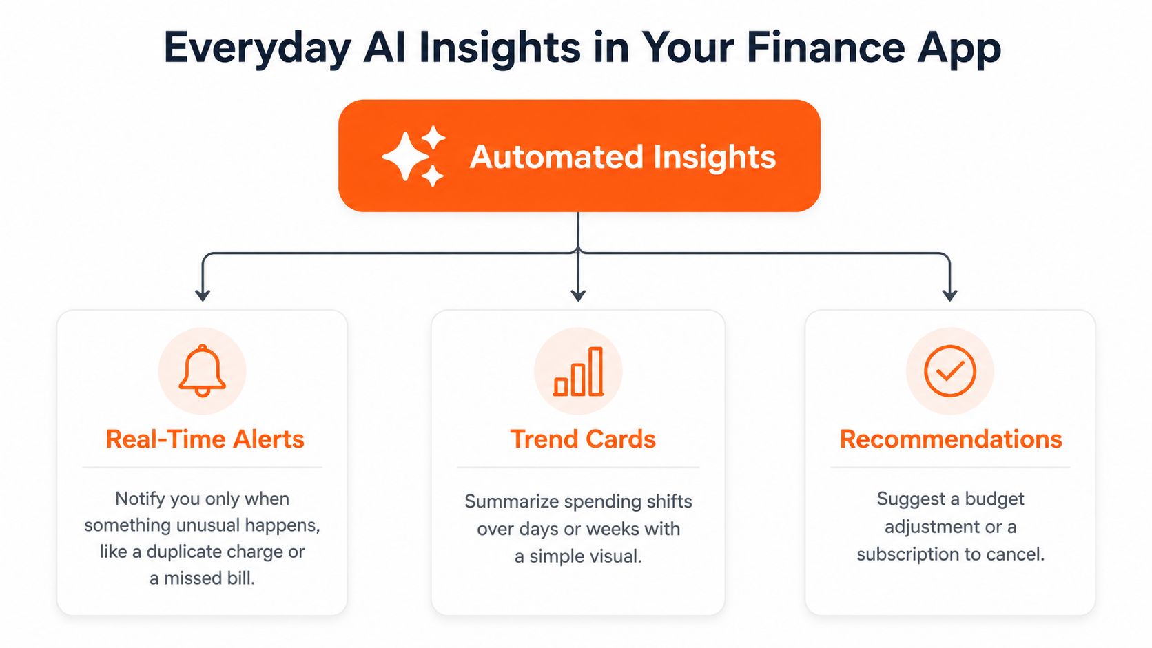 A diagram illustrating automated AI insights for finance apps, featuring real-time alerts, trend cards, and personal recommendations.