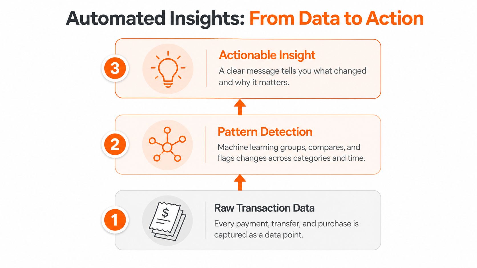 A three-step diagram illustrating the process of turning raw transaction data into actionable business insights.