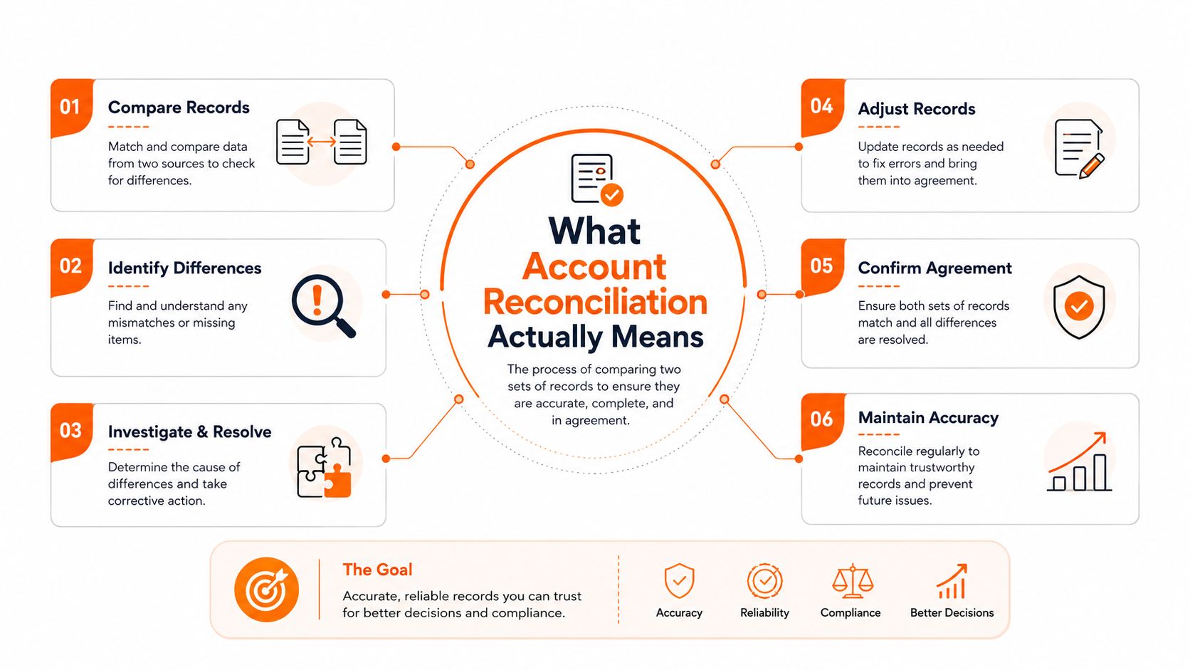 A flowchart infographic outlining the six steps of the account reconciliation process for accurate financial record keeping.