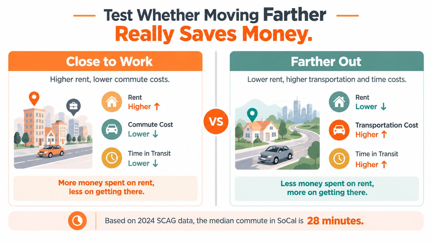 A comparison infographic showing the cost trade-offs between living close to work versus living farther away.