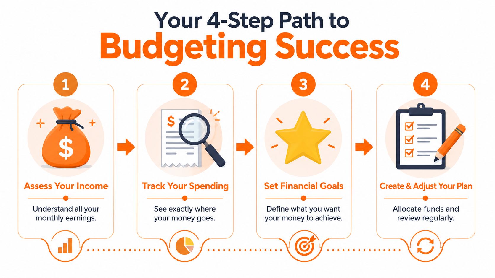 A four-step infographic illustrating a path to budgeting success including income assessment, spending tracking, goal setting, and planning.