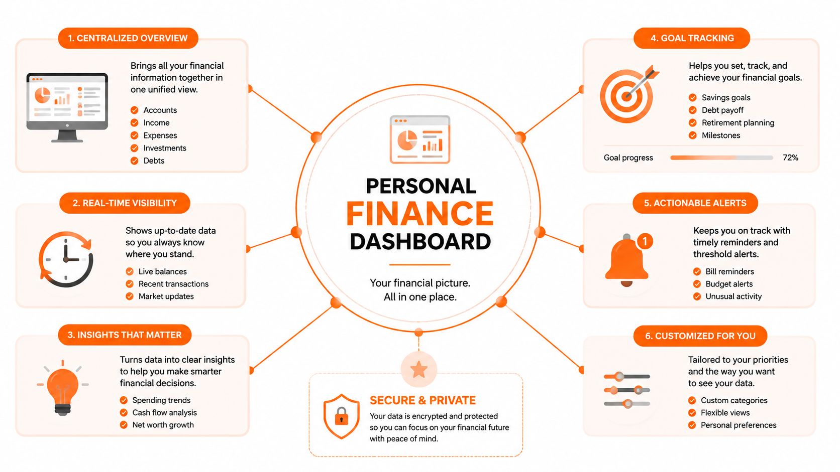 A diagram outlining the six key features of a personal finance dashboard for managing financial health effectively.