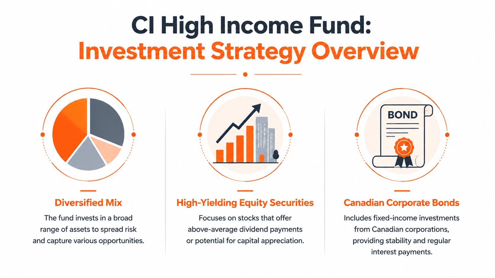 An infographic showing the investment strategy of the CI High Income Fund with three distinct core components.