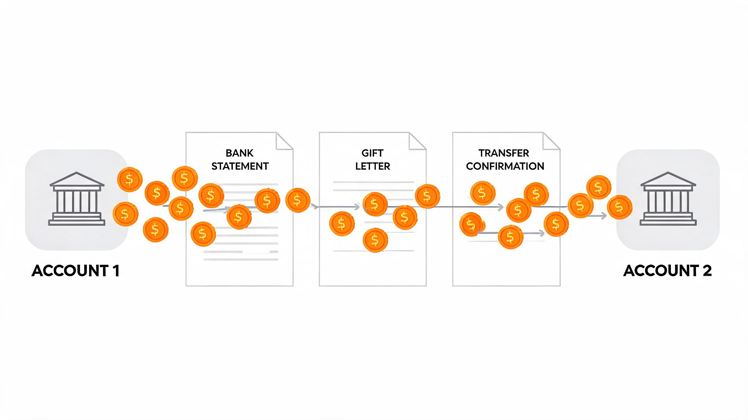 A diagram illustrating the flow of funds from one bank account to another via documentation.