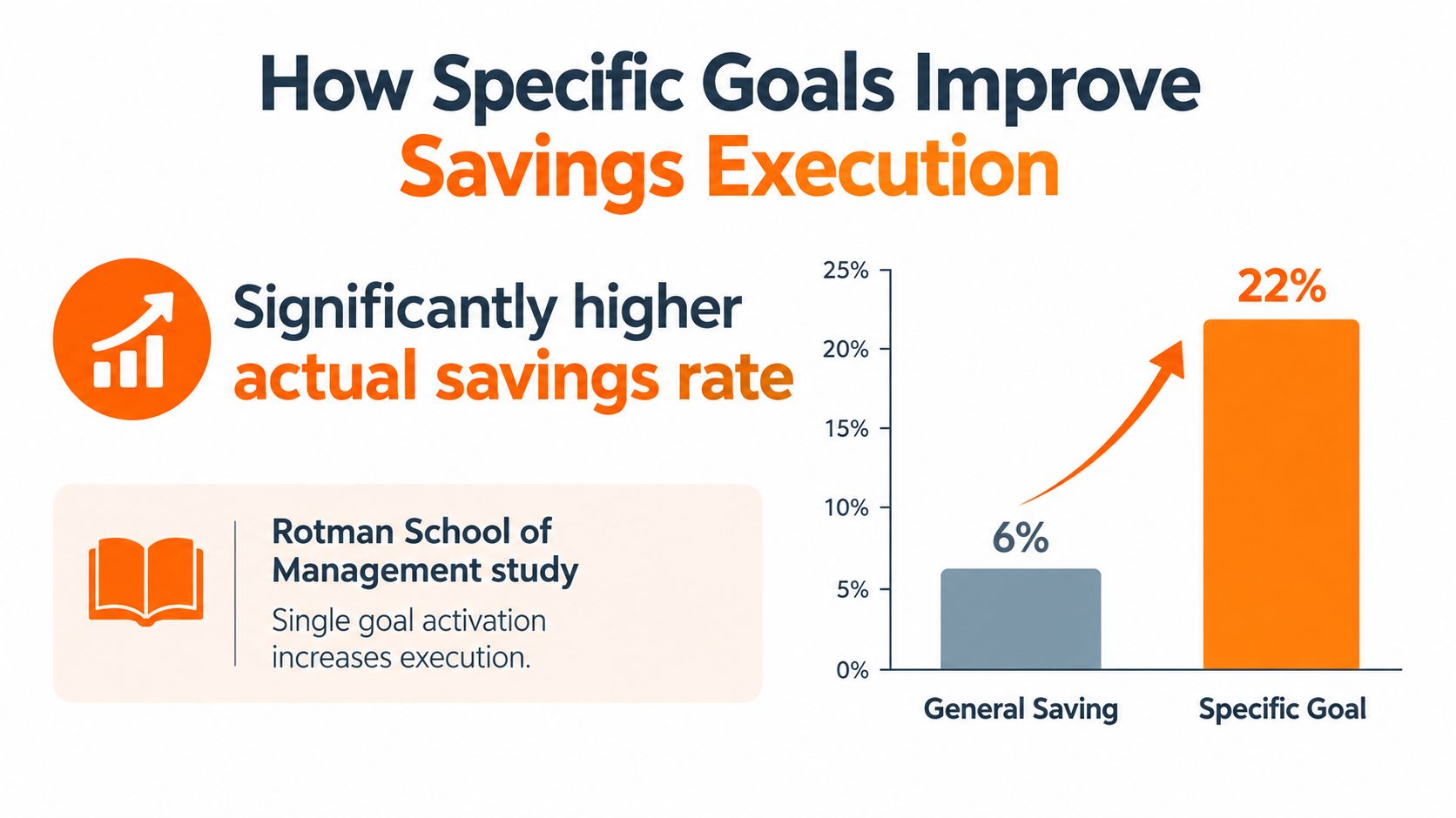A chart showing that setting specific goals increases the actual savings rate from 6% to 22%.