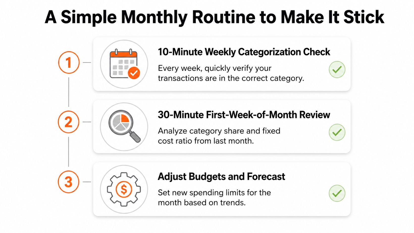 An infographic titled A Simple Monthly Routine showing three steps to manage personal finances effectively.