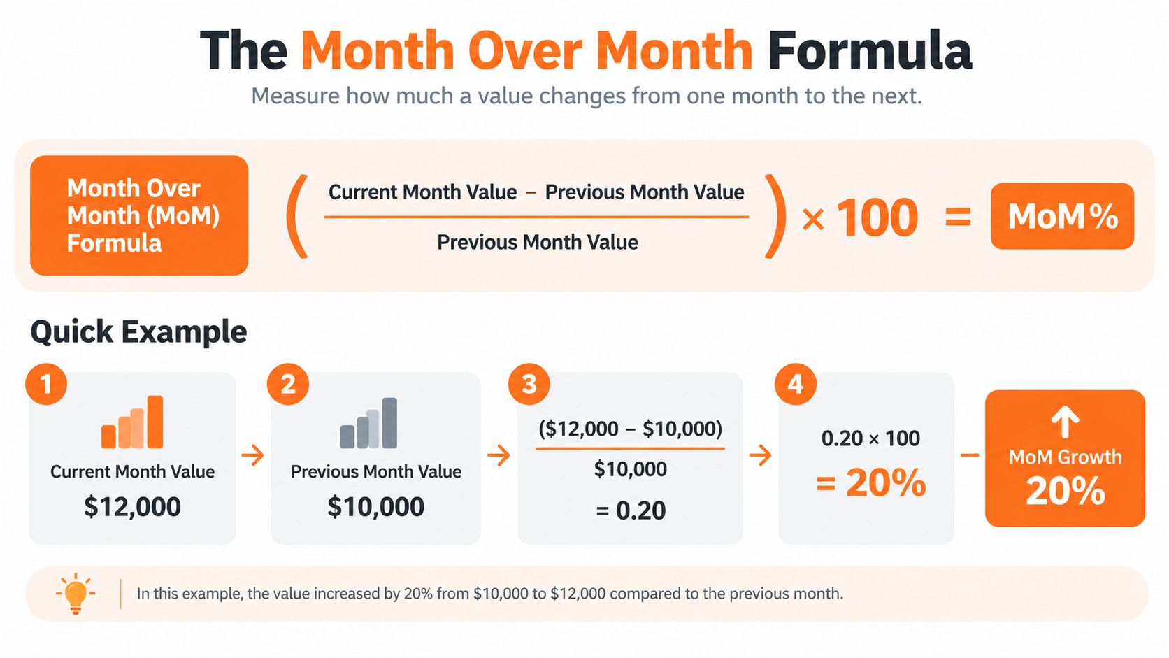 An educational infographic explaining the Month Over Month (MoM) formula with a simple calculation example.