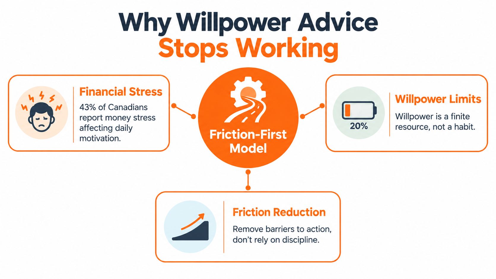 A diagram explaining why relying on willpower fails, highlighting financial stress, resource limits, and friction reduction strategies.