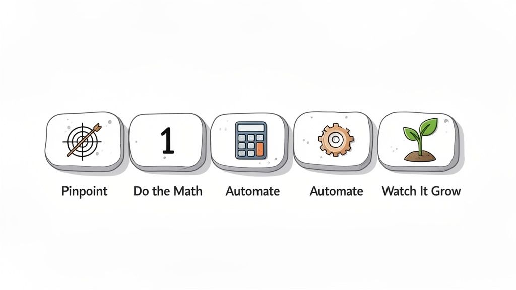 Five illustrated steps: Pinpoint, Do the Math, Automate (calculator & gear), and Watch It Grow.