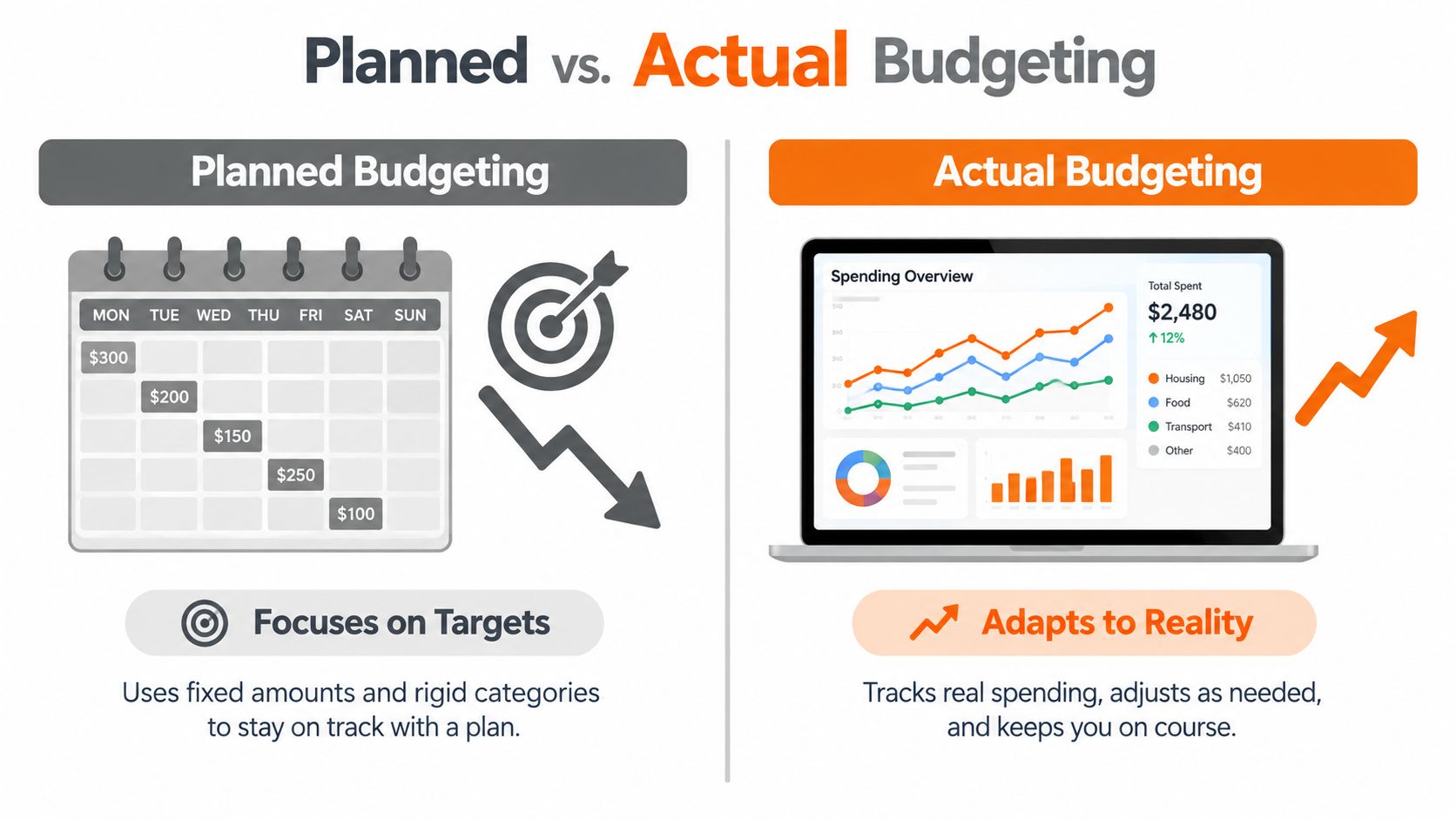 A comparative infographic showing the differences between fixed planned budgeting and flexible actual budgeting for financial management.