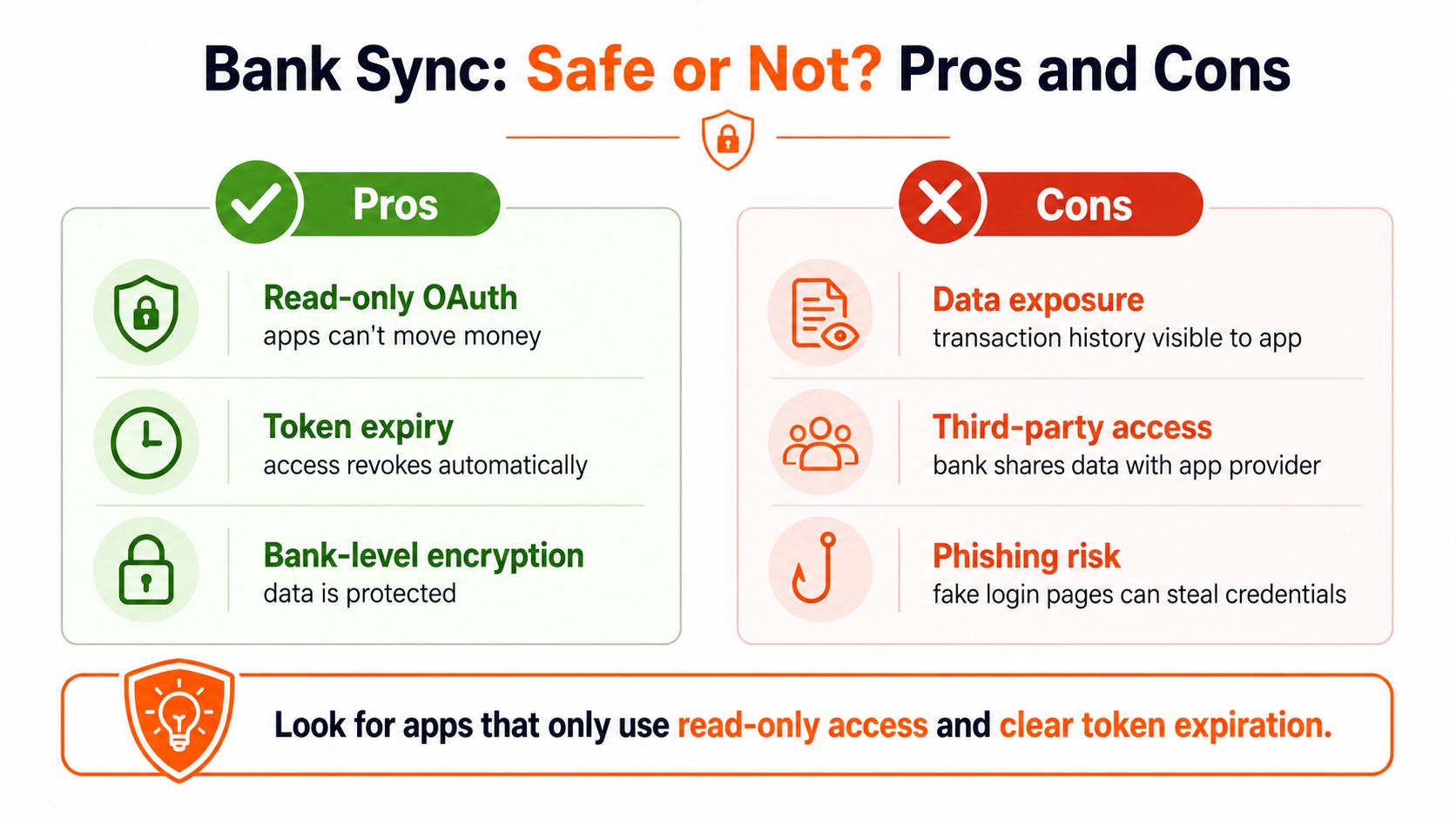 An infographic comparing the pros and cons of using bank sync services with financial management applications.