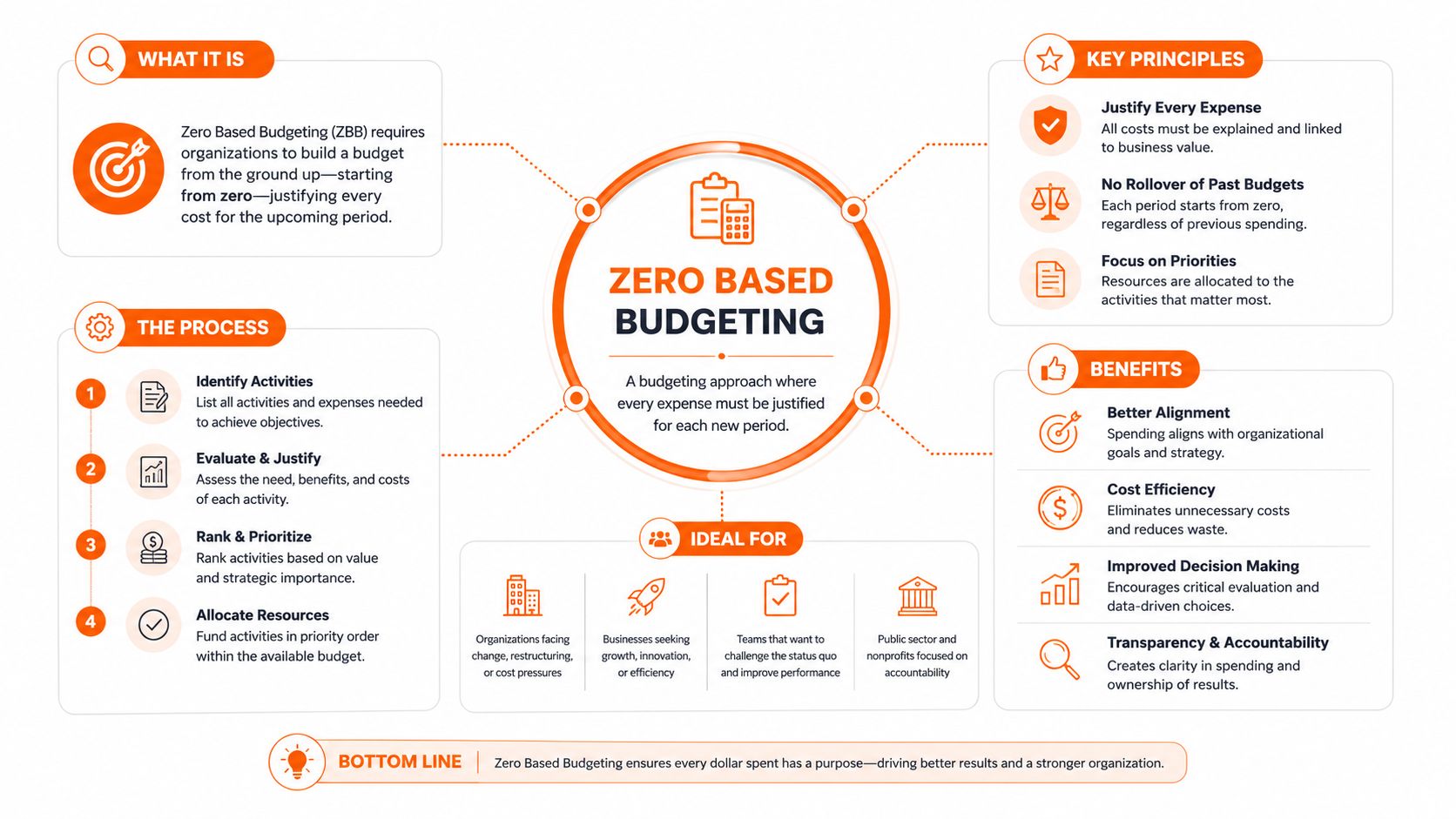 An infographic explaining the concept, principles, process, and benefits of Zero Based Budgeting for organizations.