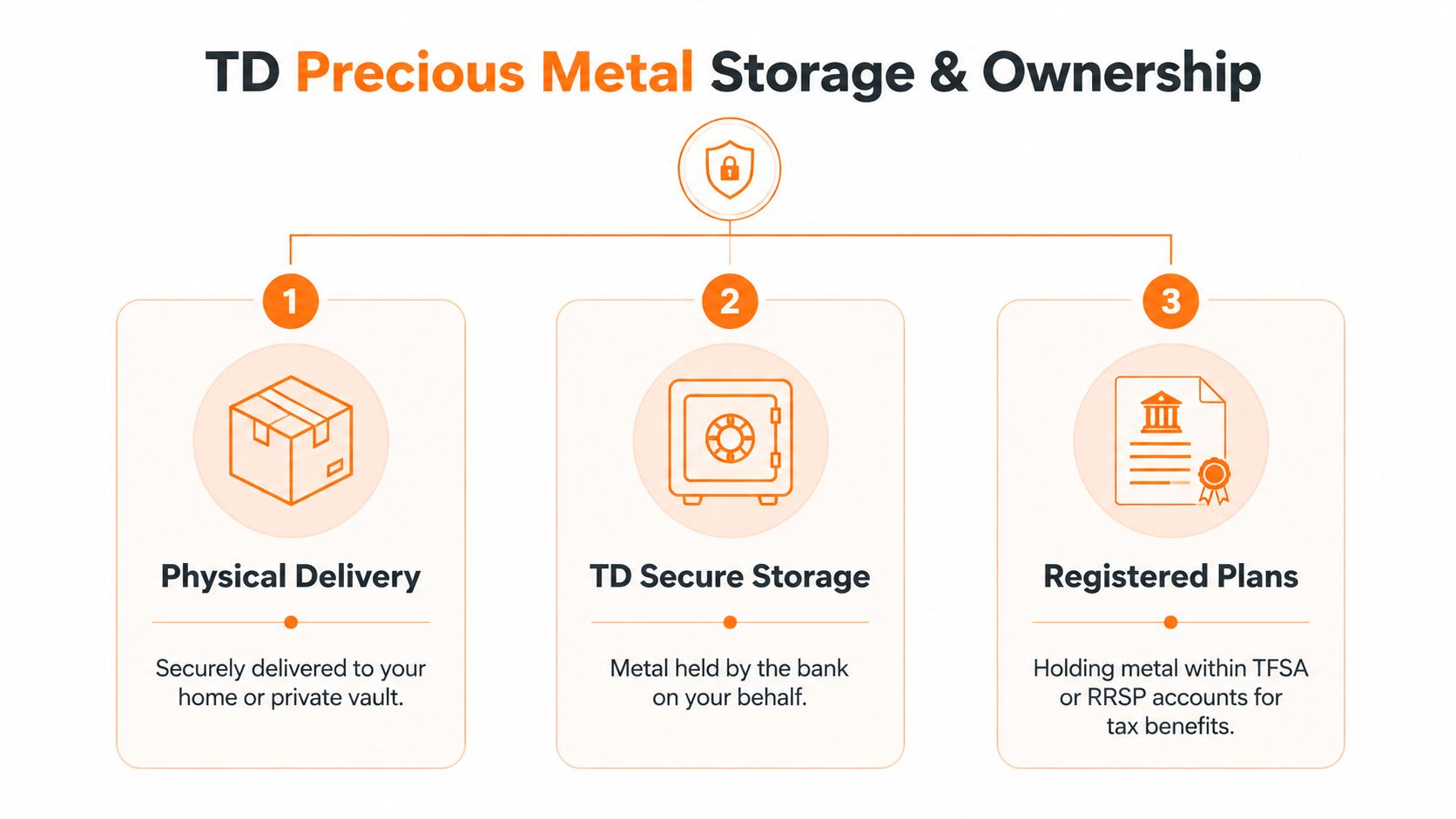 A diagram outlining the three options for TD precious metal storage and ownership programs.