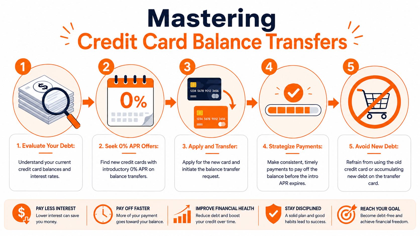 An infographic detailing five simple steps for successfully mastering credit card balance transfers to manage debt.