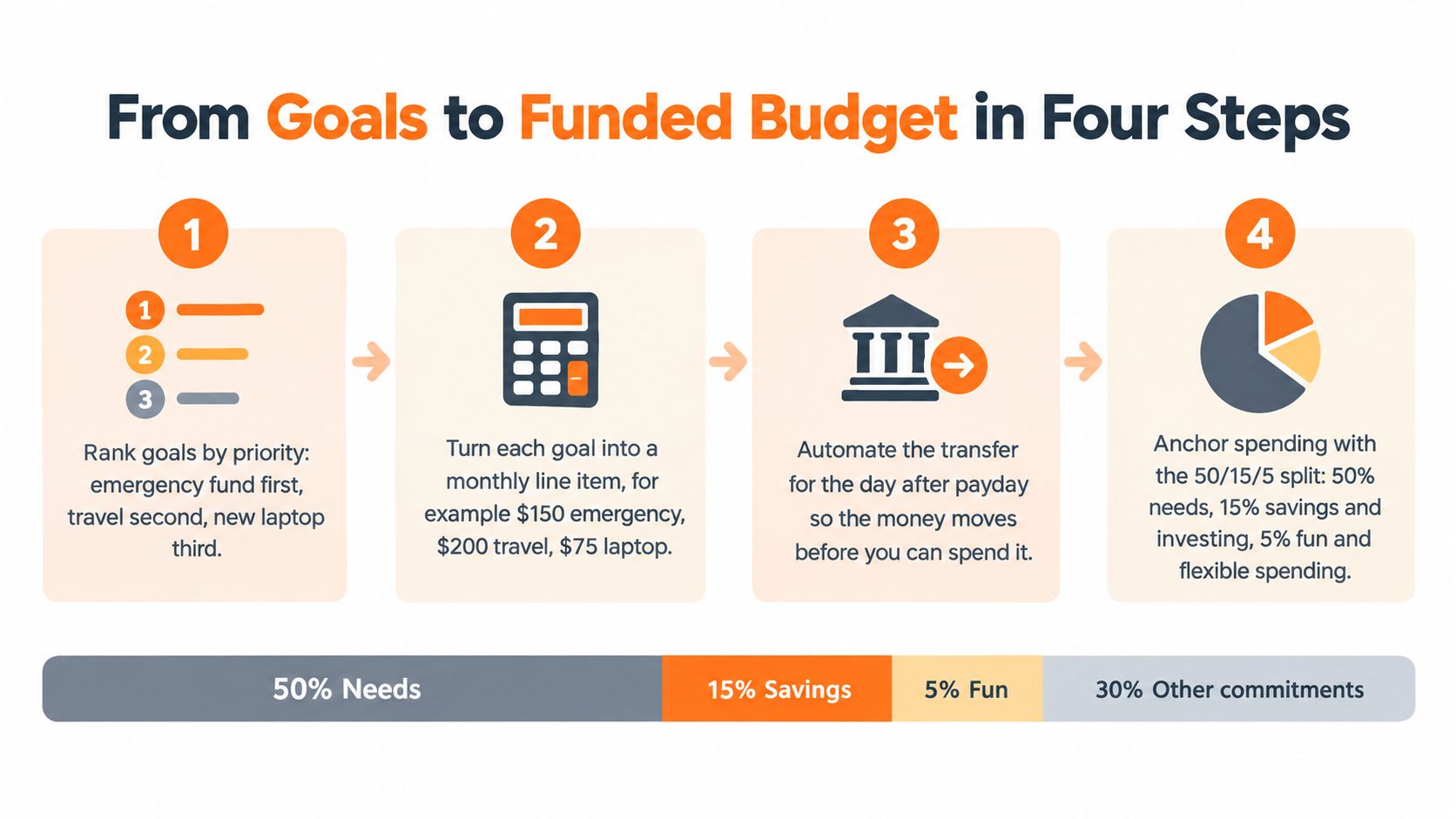 An infographic titled From Goals to Funded Budget in Four Steps illustrating financial planning and budgeting processes.