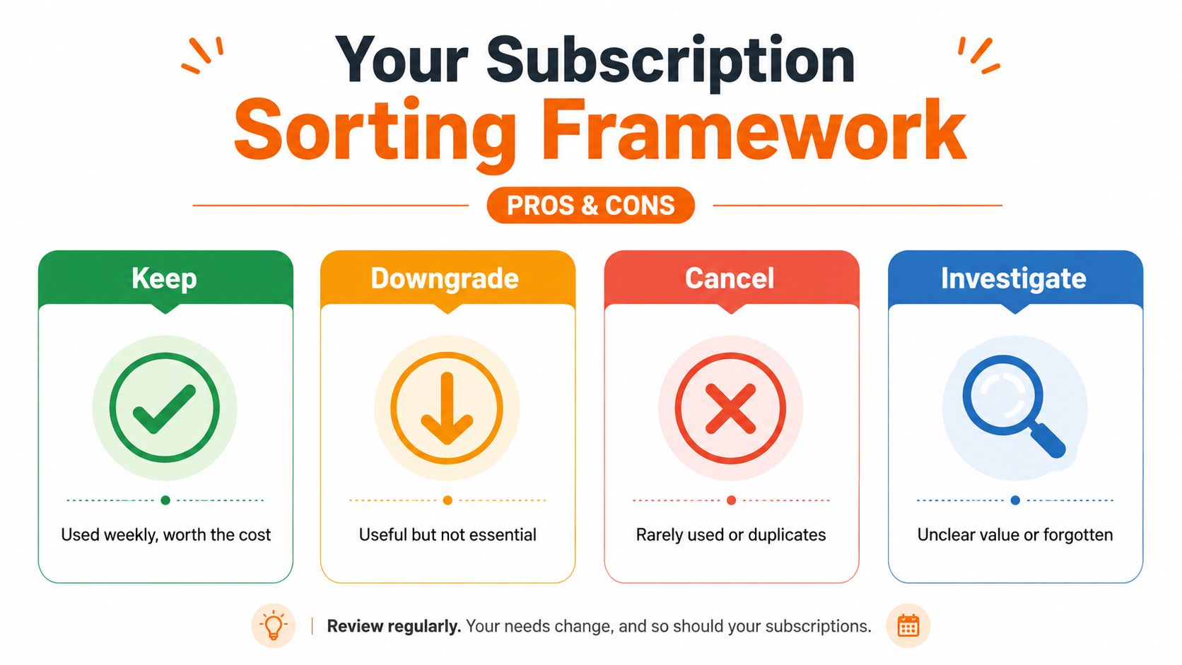 A subscription sorting framework chart illustrating how to decide whether to keep, downgrade, cancel, or investigate subscriptions.