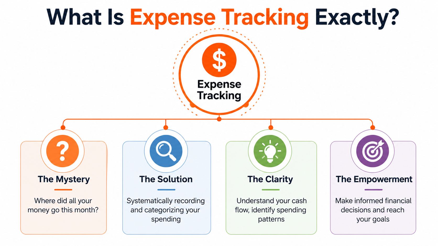 A diagram explaining expense tracking, showcasing the mystery, solution, clarity, and empowerment aspects of managing personal finances.