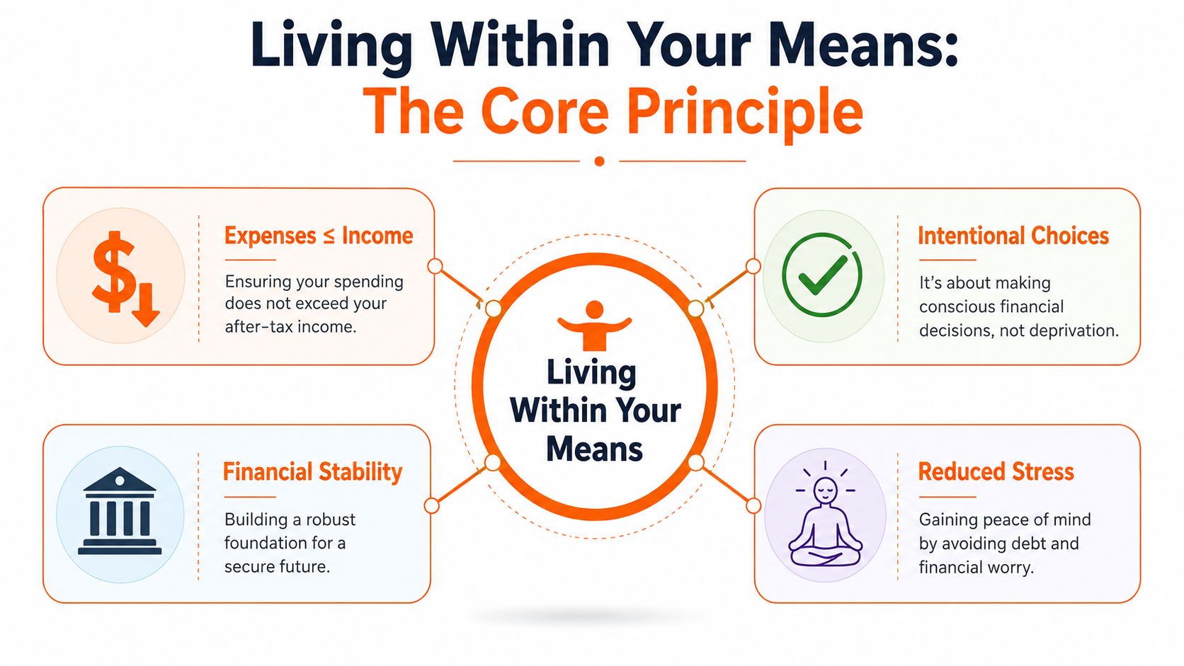 A diagram illustrating the core principles of living within your means, featuring financial and lifestyle benefits.