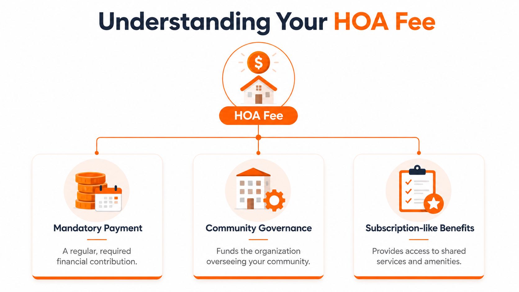 A diagram explaining Homeowners Association fees as a mandatory payment, community governance, and subscription-like benefits.