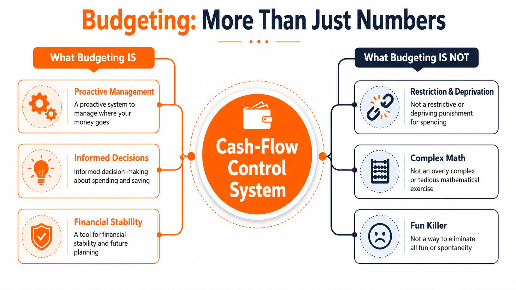 An infographic titled Budgeting: More Than Just Numbers explaining the benefits versus misconceptions of a budget.