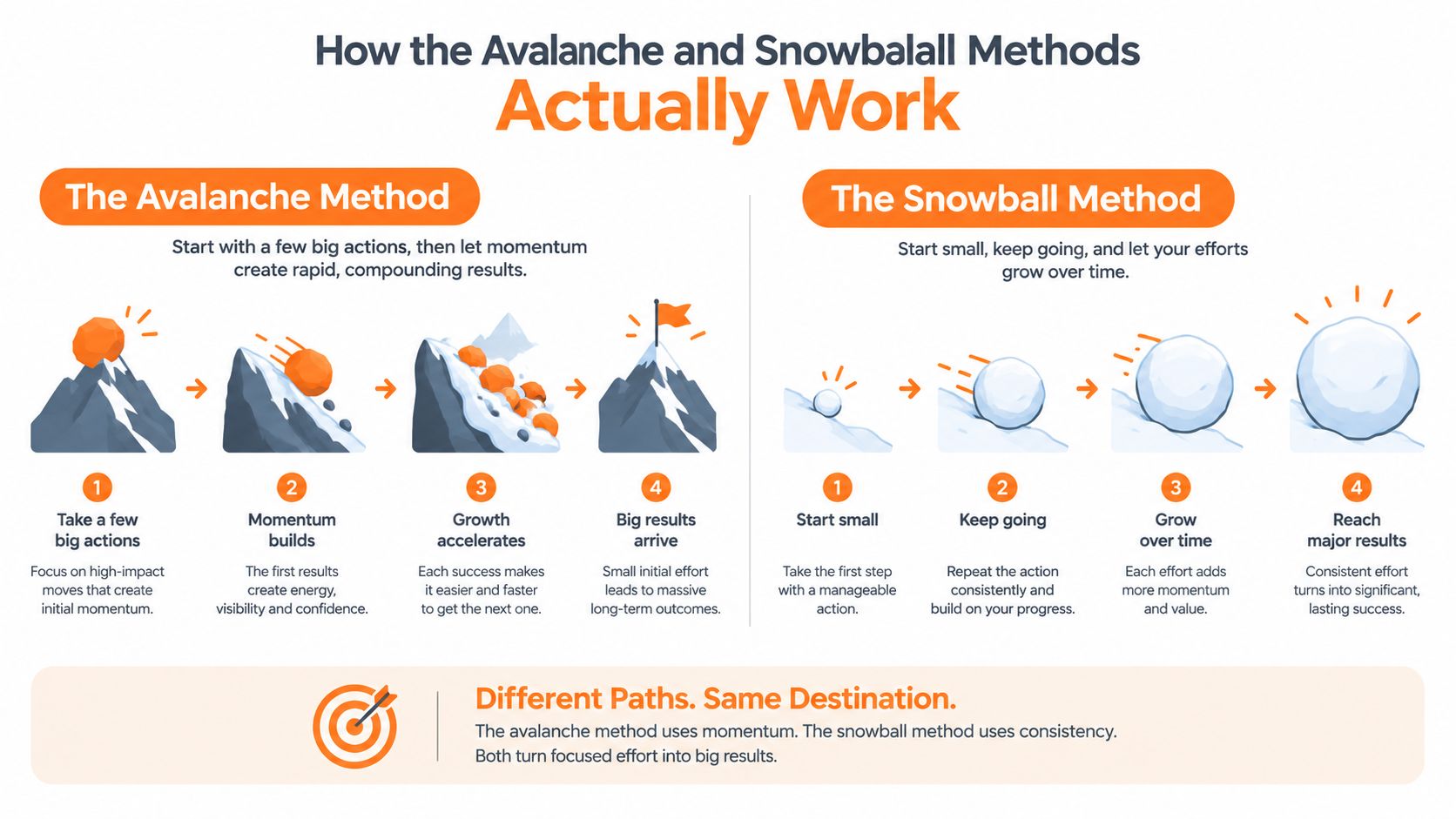 A diagram comparing the Avalanche and Snowball methods for achieving goals through momentum and consistent effort.