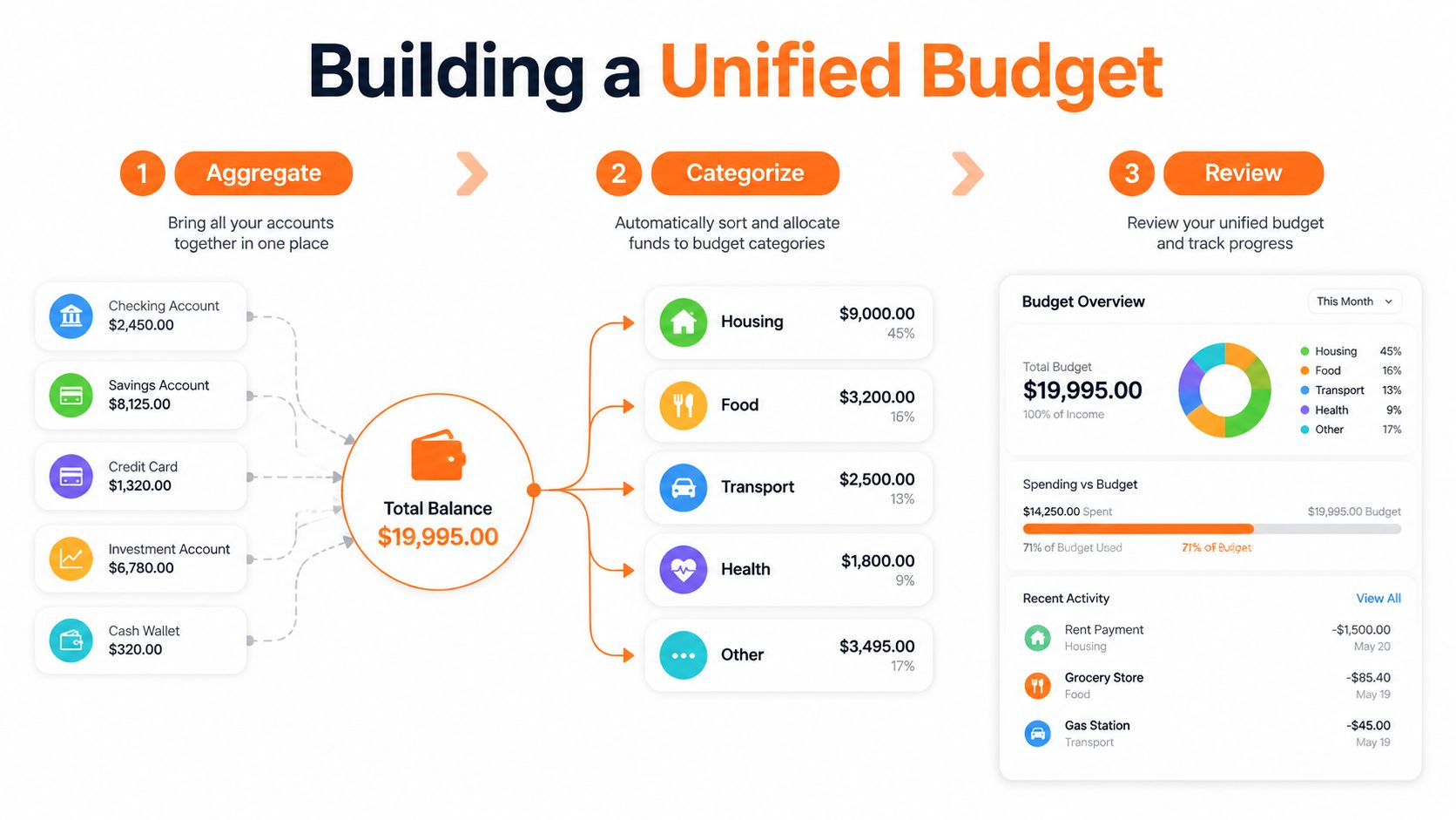 A diagram illustrating how to aggregate, categorize, and review financial data to build a unified budget.
