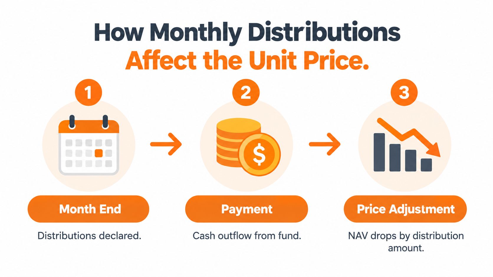 A diagram illustrating how monthly fund distributions result in a price adjustment of the unit value.