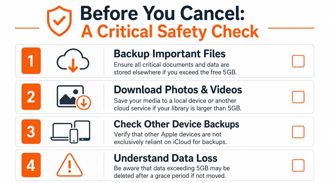A checklist showing four critical safety steps to follow before canceling an iCloud storage subscription plan.