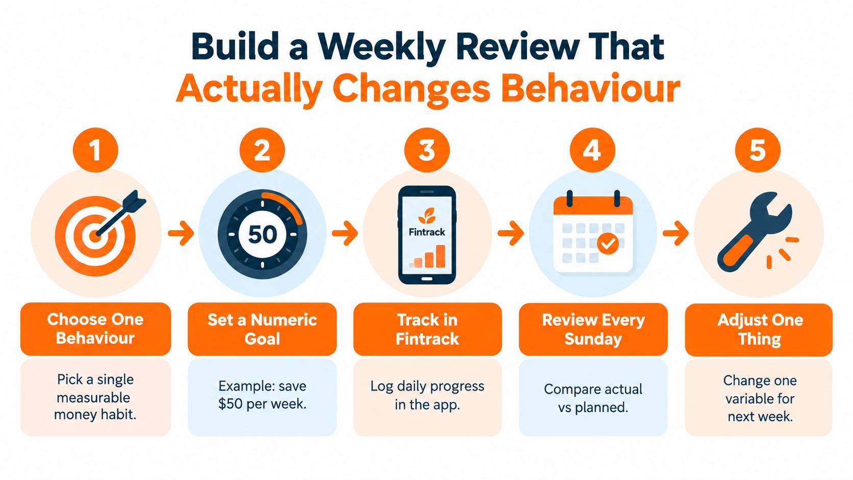 A five-step guide on how to build a weekly money review to improve financial habits.