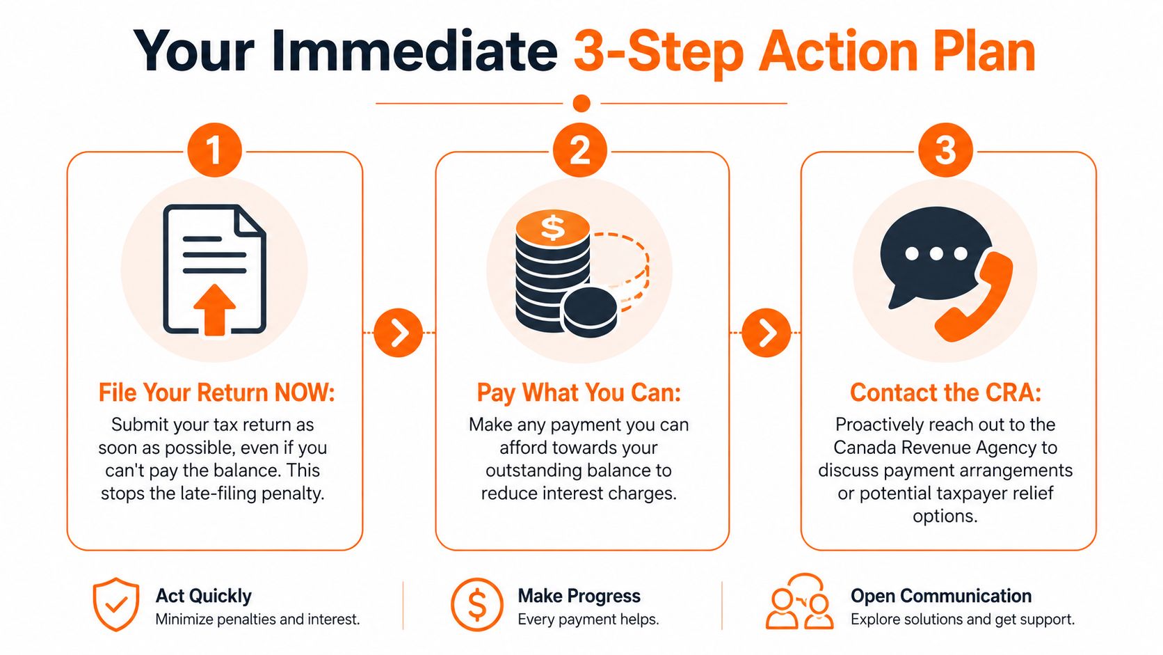 A 3-step action plan infographic for managing Canadian tax debt by filing returns and contacting the CRA.