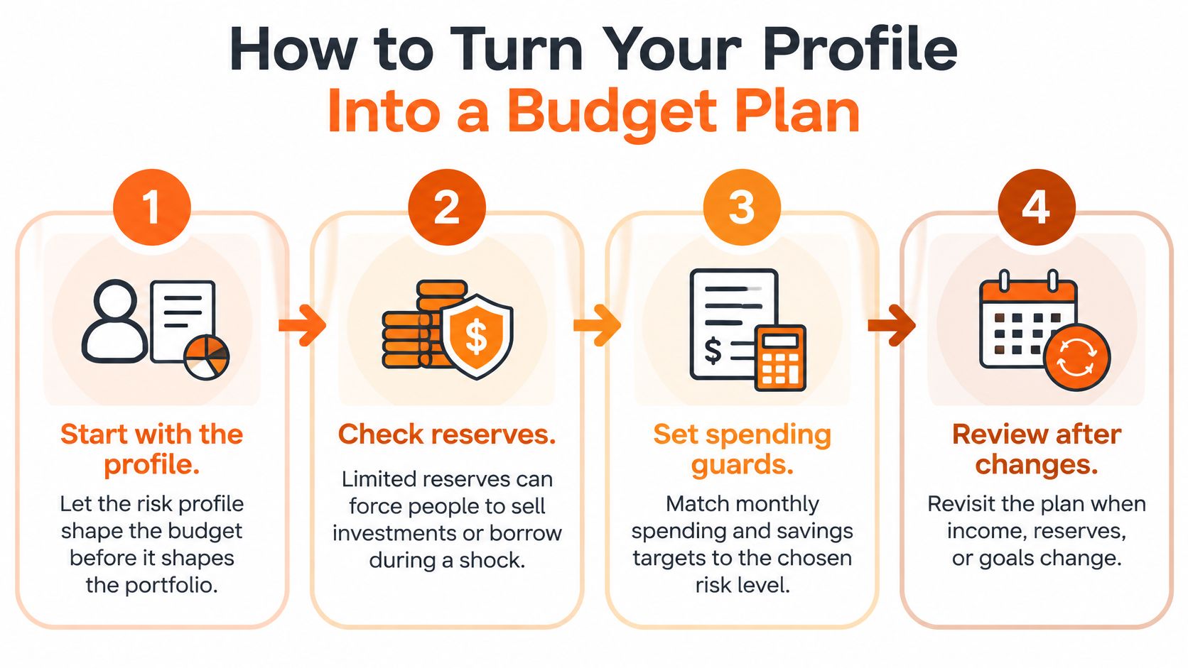 A four-step infographic illustrating how to create a financial budget plan based on personal risk profile.