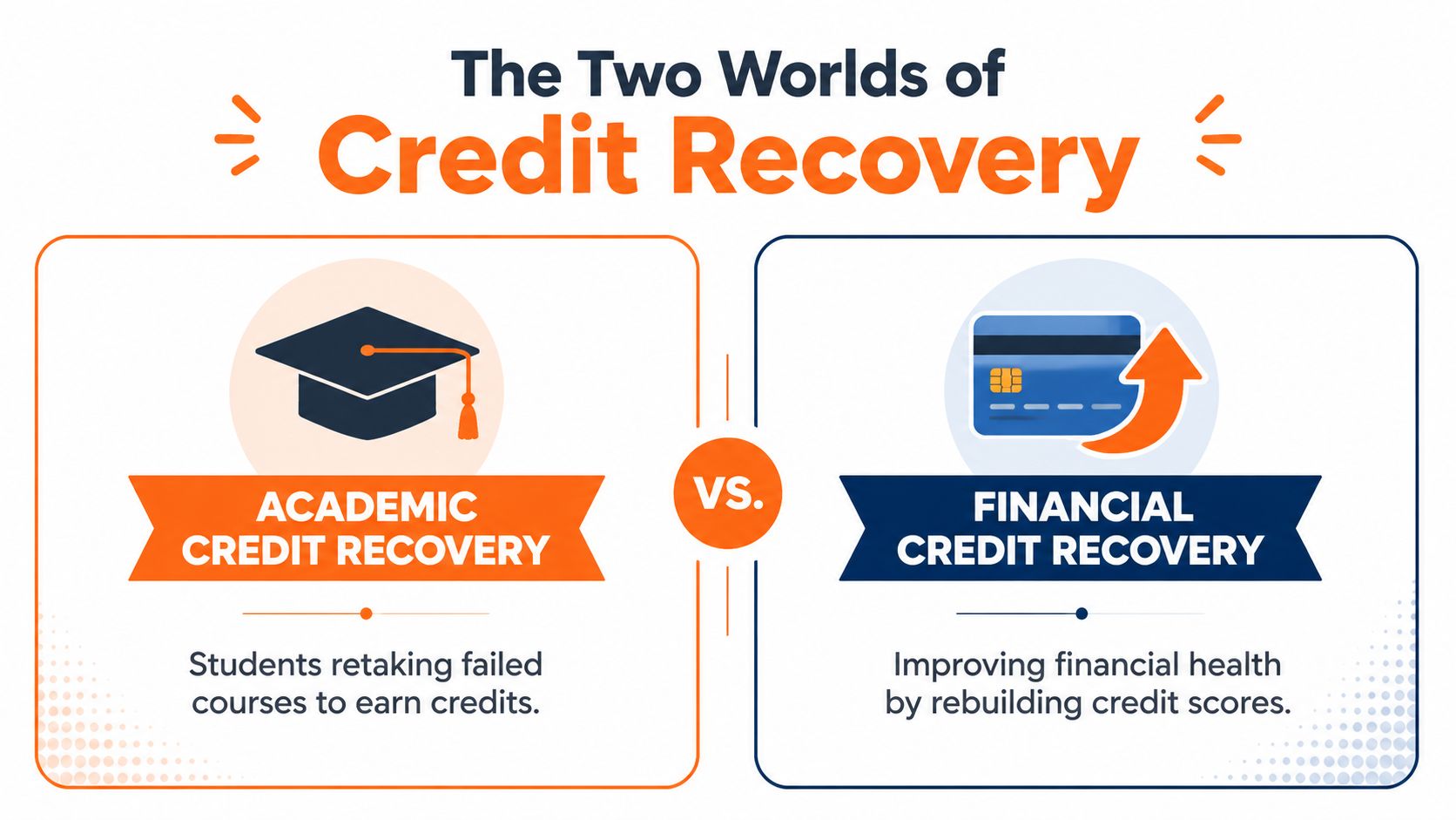 An infographic titled The Two Worlds of Credit Recovery comparing academic coursework and financial score improvement.
