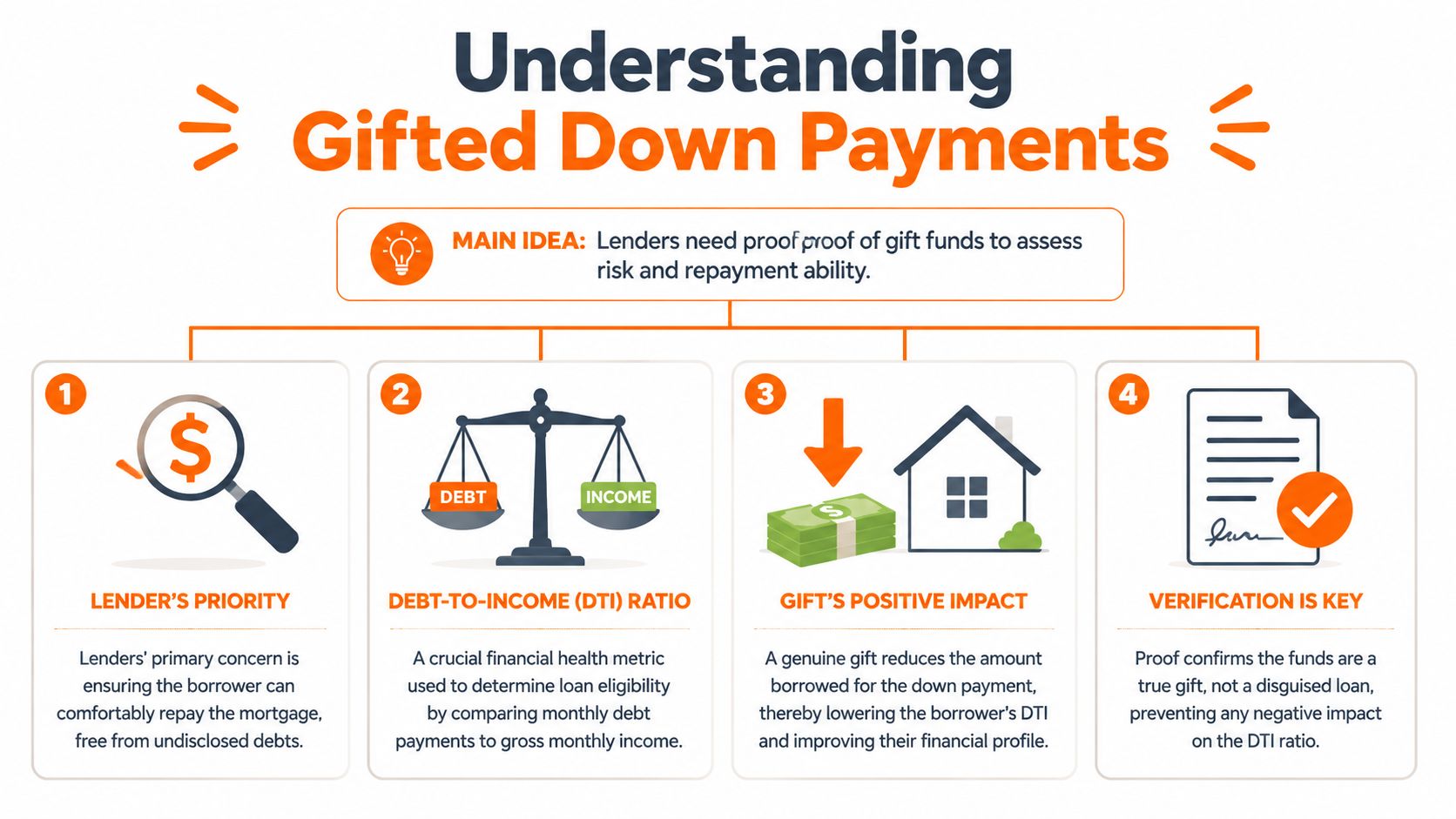 An infographic explaining why lenders require documentation for gifted down payments for mortgage loan approval and assessment.