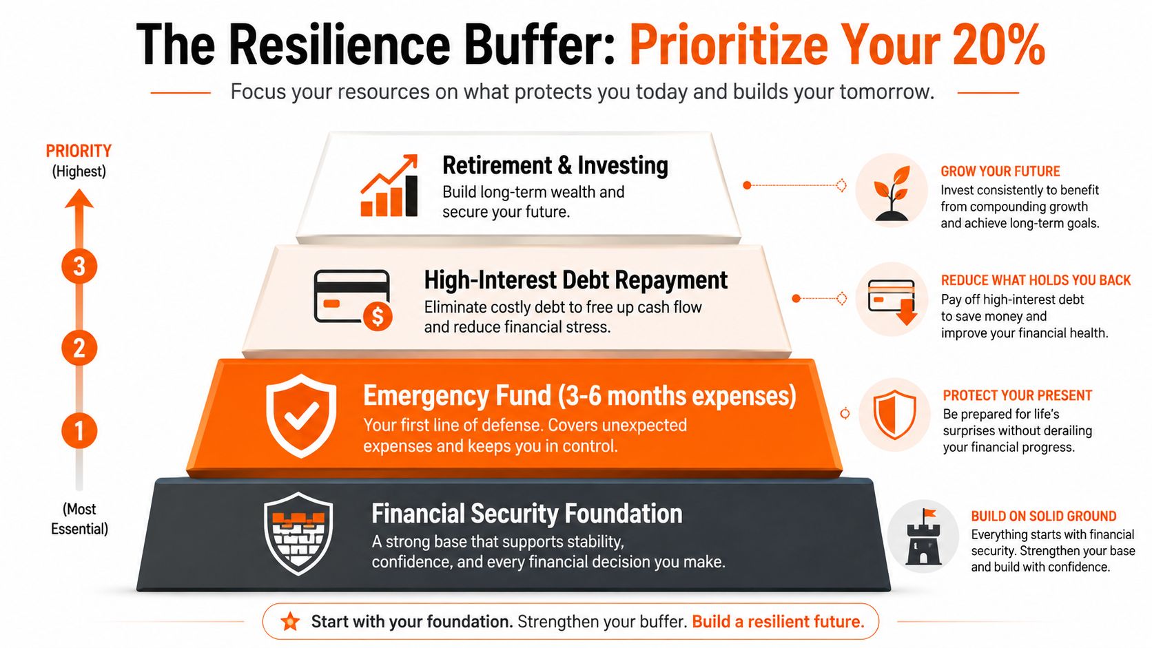 A pyramid chart illustrating the four levels of a financial resilience buffer for effective money management.