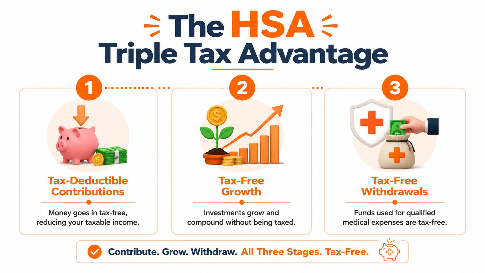 An infographic showing the triple tax advantage of a Health Savings Account: tax-deductible contributions, growth, and withdrawals.