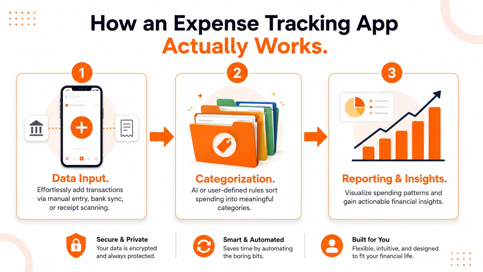 A three-step infographic showing how an expense tracking app processes financial data for users.