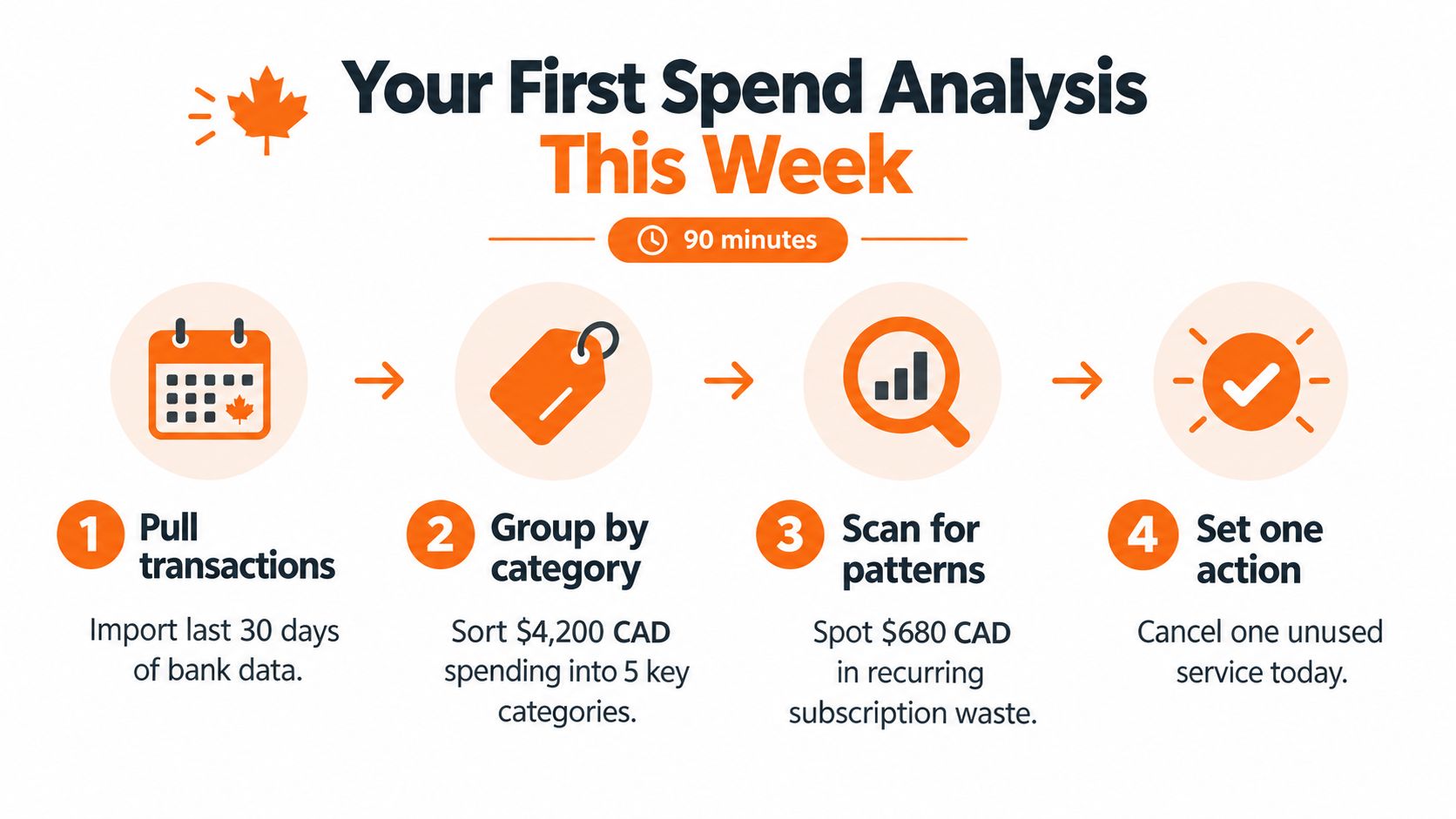 A four-step infographic showing how to perform a 90-minute spend analysis of your personal finances.