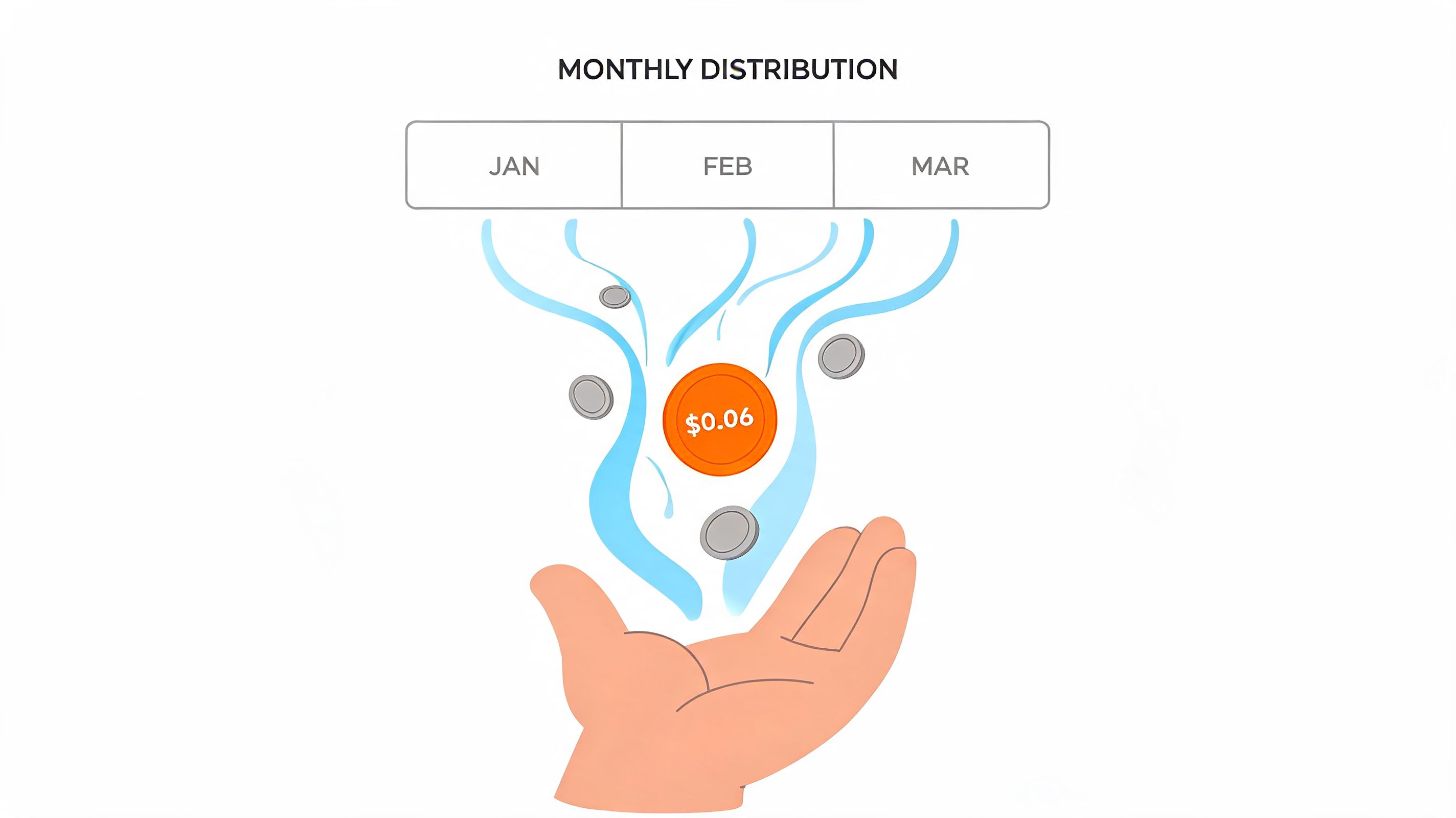 An illustration showing monthly distribution of funds from January to March into a hand with $0.06.