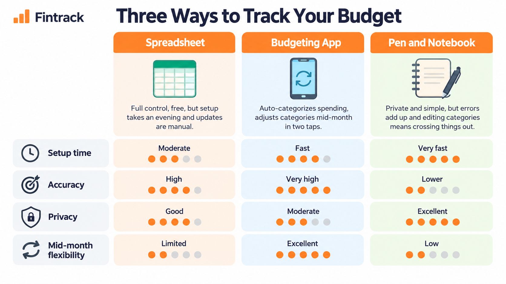 A comparison chart showing the pros and cons of using spreadsheets, budgeting apps, or notebooks for budgeting.