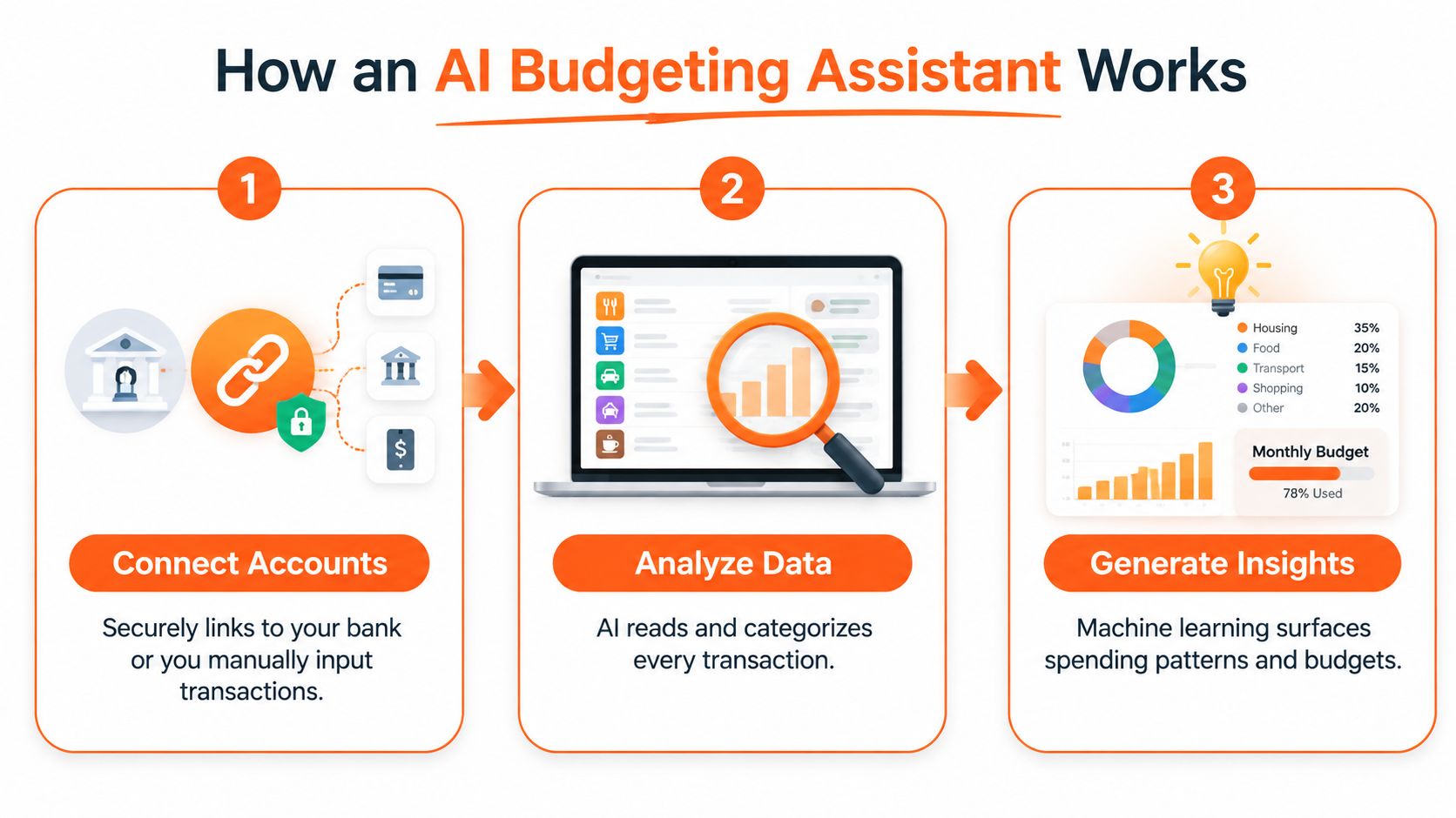 A three-step infographic explaining how an AI budgeting assistant connects accounts, analyzes data, and generates financial insights.