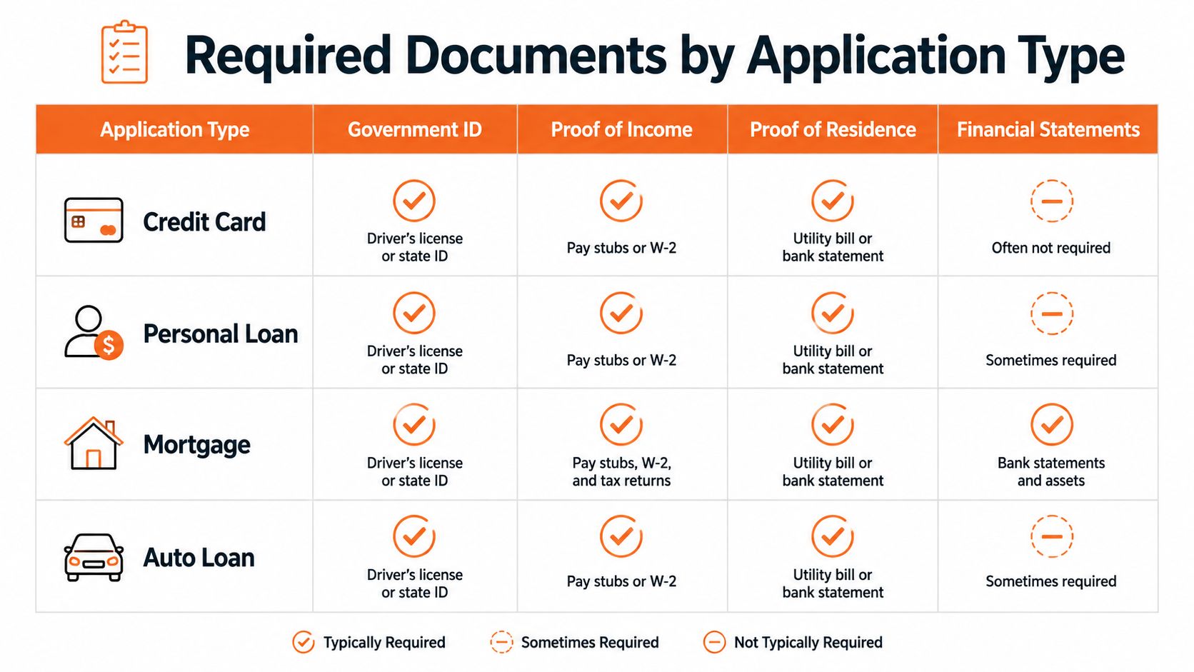 A chart detailing the documents required for credit cards, personal loans, mortgages, and auto loan applications.